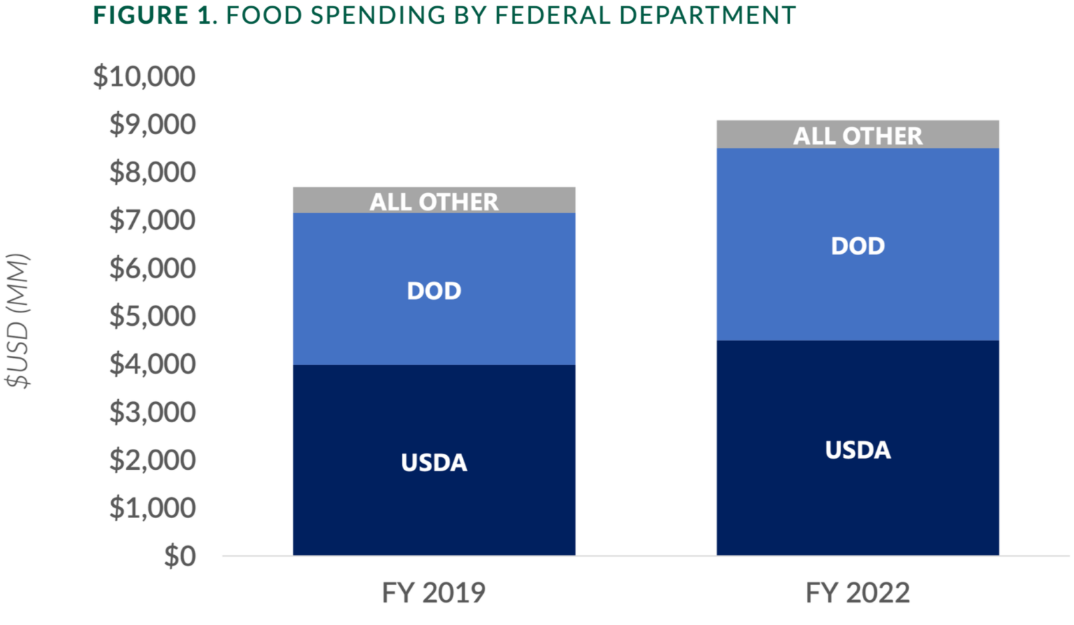 Introducing the EFFECTIVE Food Procurement Act | Farm Forward