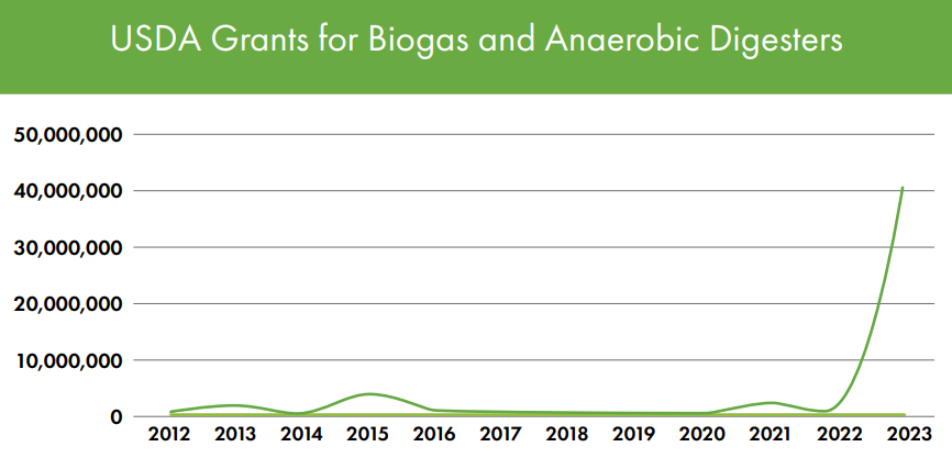 Line chart of USDA grants